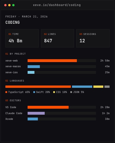 Orma's Coding dashboard with demo data: coding time, lines and sessions, time by project, languages and editors